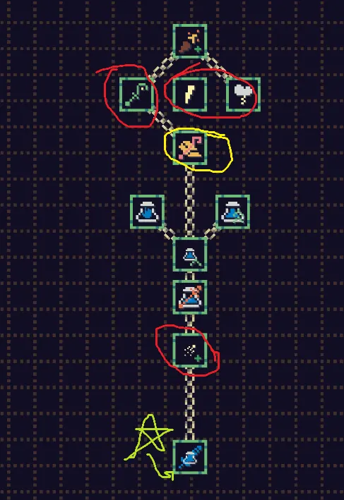 The Wizards upgrade tree, with red rings around the row of three nodes near the top, a yellow ring below them, another red ring further down and a star on the node at the very bottom