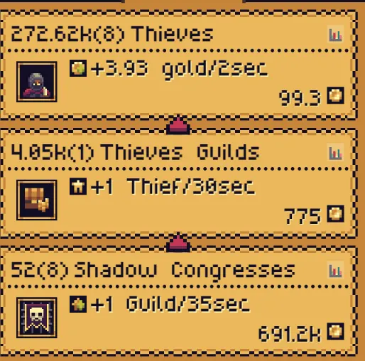 The Thieves panel, showing the gold Thieves bring in, with Thieves Guilds producing Thieves and Shadow Congresses producing Guilds