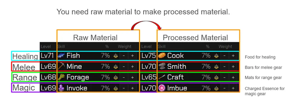 Skill pairs side by side: Fish, Mine, Forage and Invoke gather raw material, and Cook, Smith, Craft and Imbue turn it into processed material for healing, melee, ranged and magic